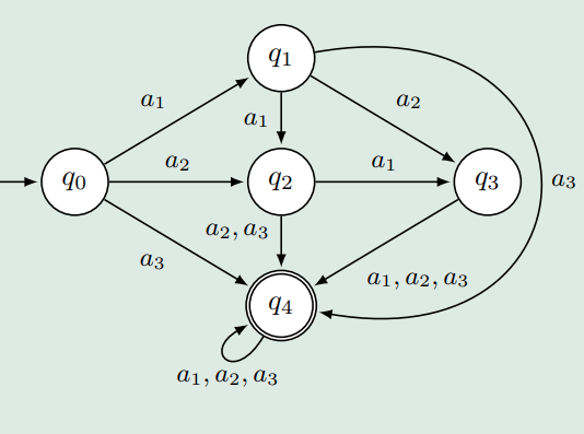 Deterministic Finite State Machines