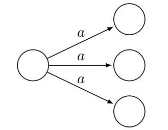 Non-Deterministic Finite State Machines